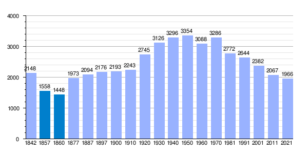 Evolución demográfica